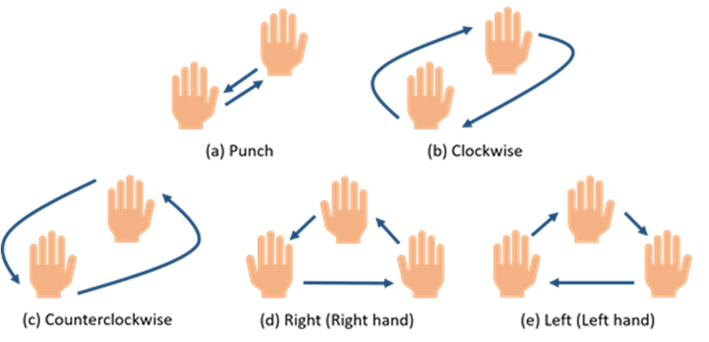 五個(gè)周期性動(dòng)態(tài)手勢(shì)。