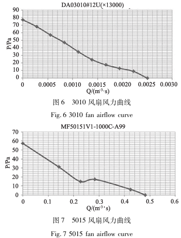 風(fēng)扇風(fēng)力曲線